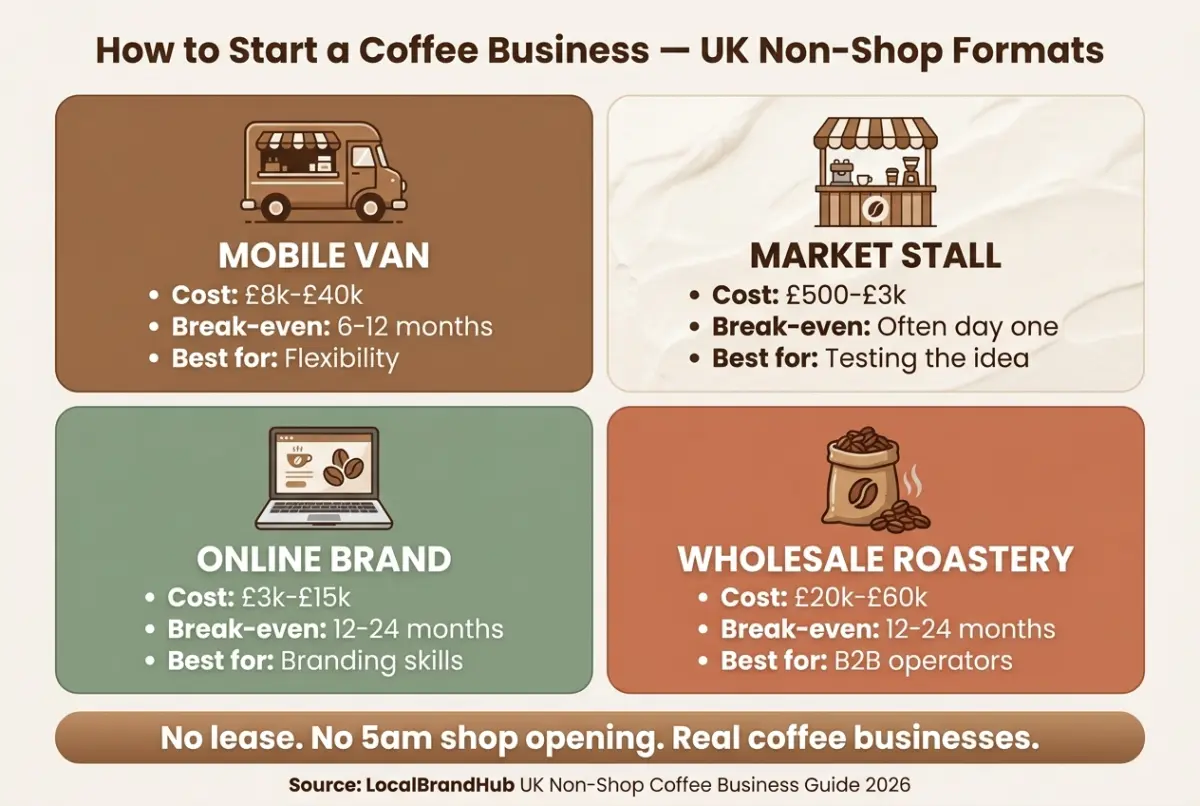 How to start a coffee business UK — diagram comparing four non-shop coffee business formats: mobile van, market stall, online brand, small roastery