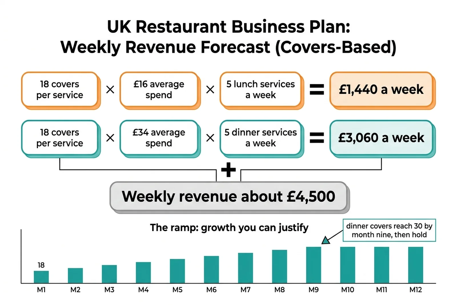 Flow diagram showing covers per service multiplied by average spend building into a monthly revenue forecast