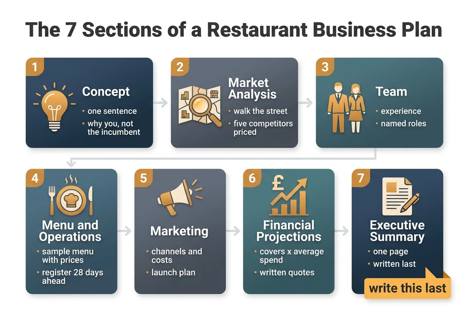 Labelled diagram of the seven sections of a restaurant business plan from concept through to executive summary
