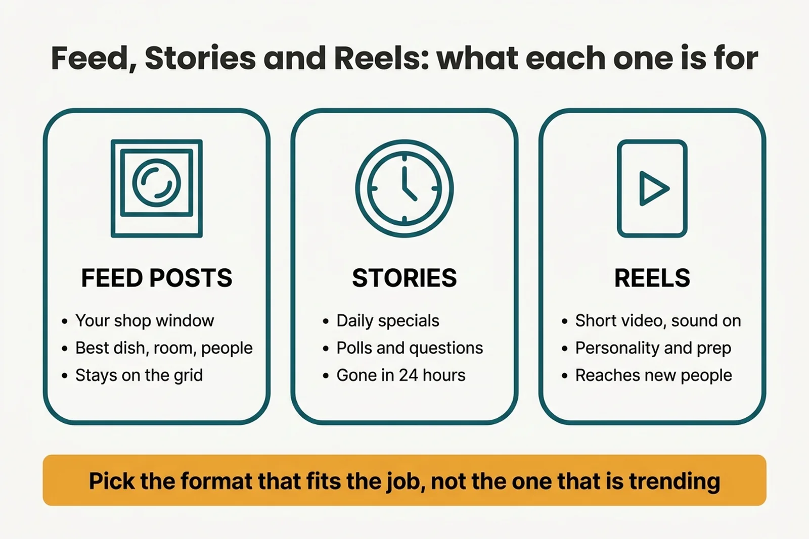 A diagram of Instagram marketing for restaurants: feed posts, Stories and Reels compared