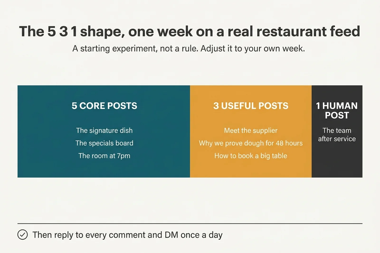 A diagram of the 5-3-1 posting shape for one restaurant week on Instagram