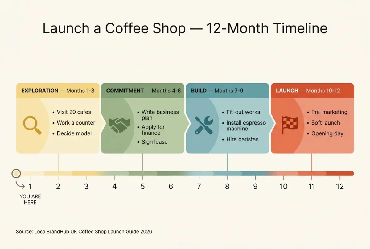 Launch a coffee shop — 12-month timeline diagram split into four phases: exploration, commitment, build, launch