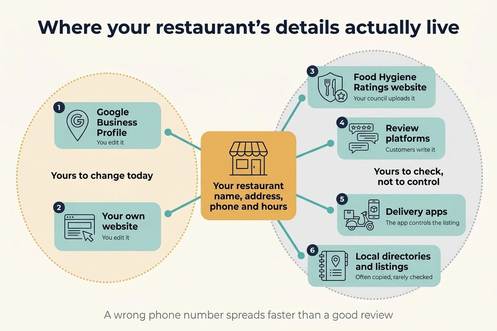 Diagram of where a restaurant's details live, the profile and website you edit beside the food hygiene rating, review platforms, delivery apps and directories you can only check
