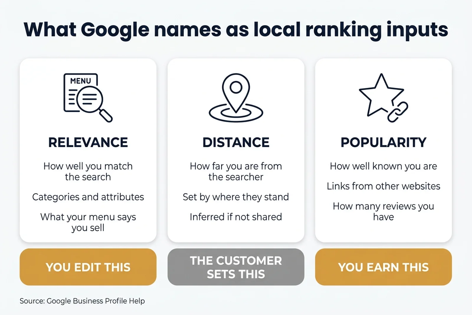 Infographic of the three inputs Google names for local ranking, relevance, distance and popularity, and who sets each one