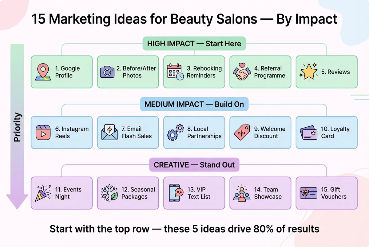 Marketing ideas impact chart showing 15 ideas ranked from high to low impact for beauty salons