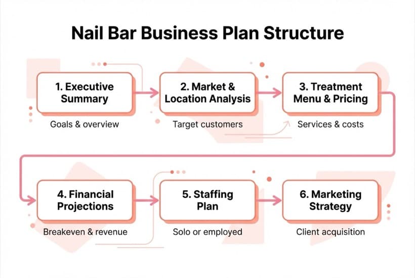 Diagram showing the six essential sections of a nail bar business plan: Executive Summary, Market and Location Analysis, Treatment Menu, Financial Projections, Staffing Plan, and Marketing Strategy — with brief descriptions of each