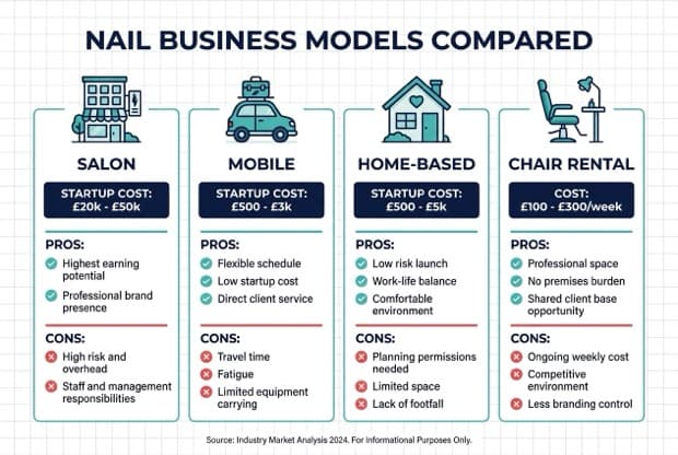 Infographic comparing four nail business models — Salon, Mobile, Home-Based, Chair Rental — with startup cost, earning potential, pros and cons for each