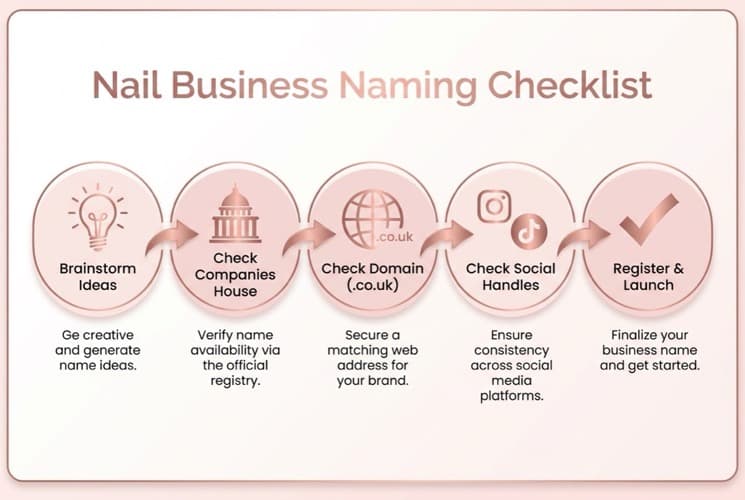 Nail Business Naming Checklist flowchart: Brainstorm → Check Companies House → Check Domain → Check Social Handles → Register
