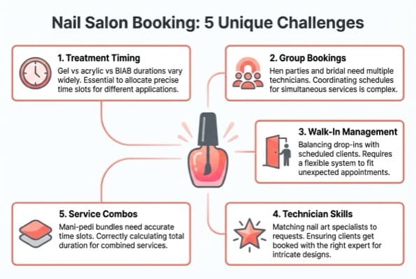 Infographic showing 5 unique nail salon booking challenges: treatment timing, group bookings, walk-in management, technician skills, and service combos