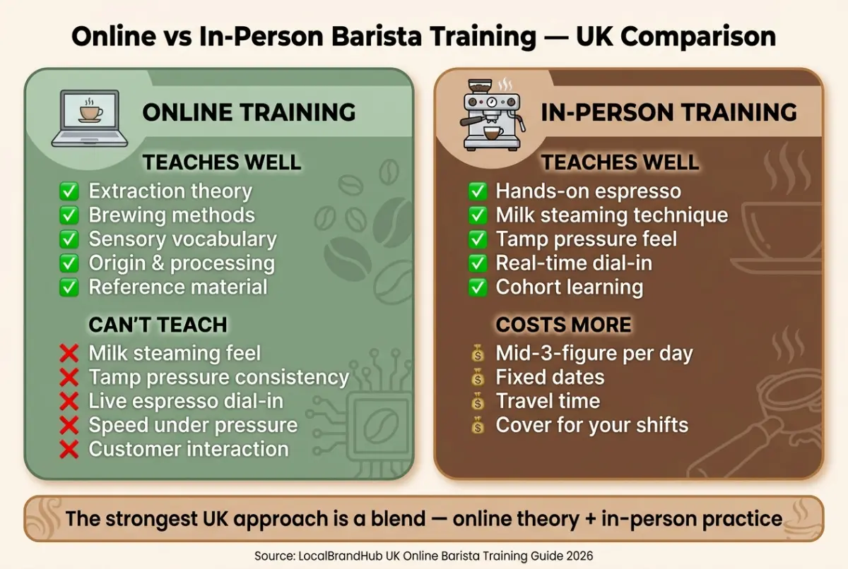 Online barista training — diagram comparing what online can and can't teach versus in-person training