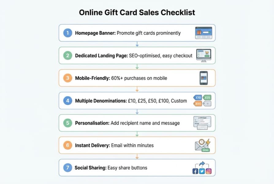 Online gift card restaurant purchase flow from website to email delivery to redemption at the venue