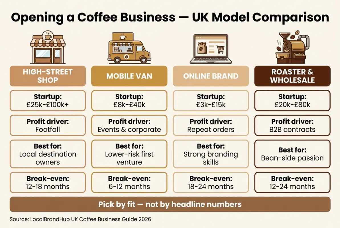 Opening a coffee business — comparison diagram of four UK coffee business models showing startup cost, profit driver, and operator fit