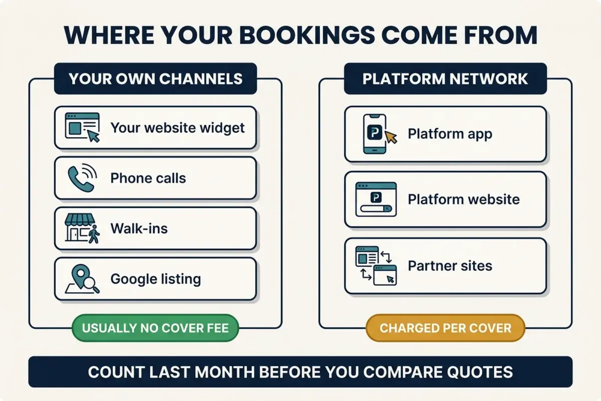 OpenTable alternatives UK cover fees: diagram splitting restaurant bookings into your own website, phone, walk-in and Google channels versus the platform network that charges per cover
