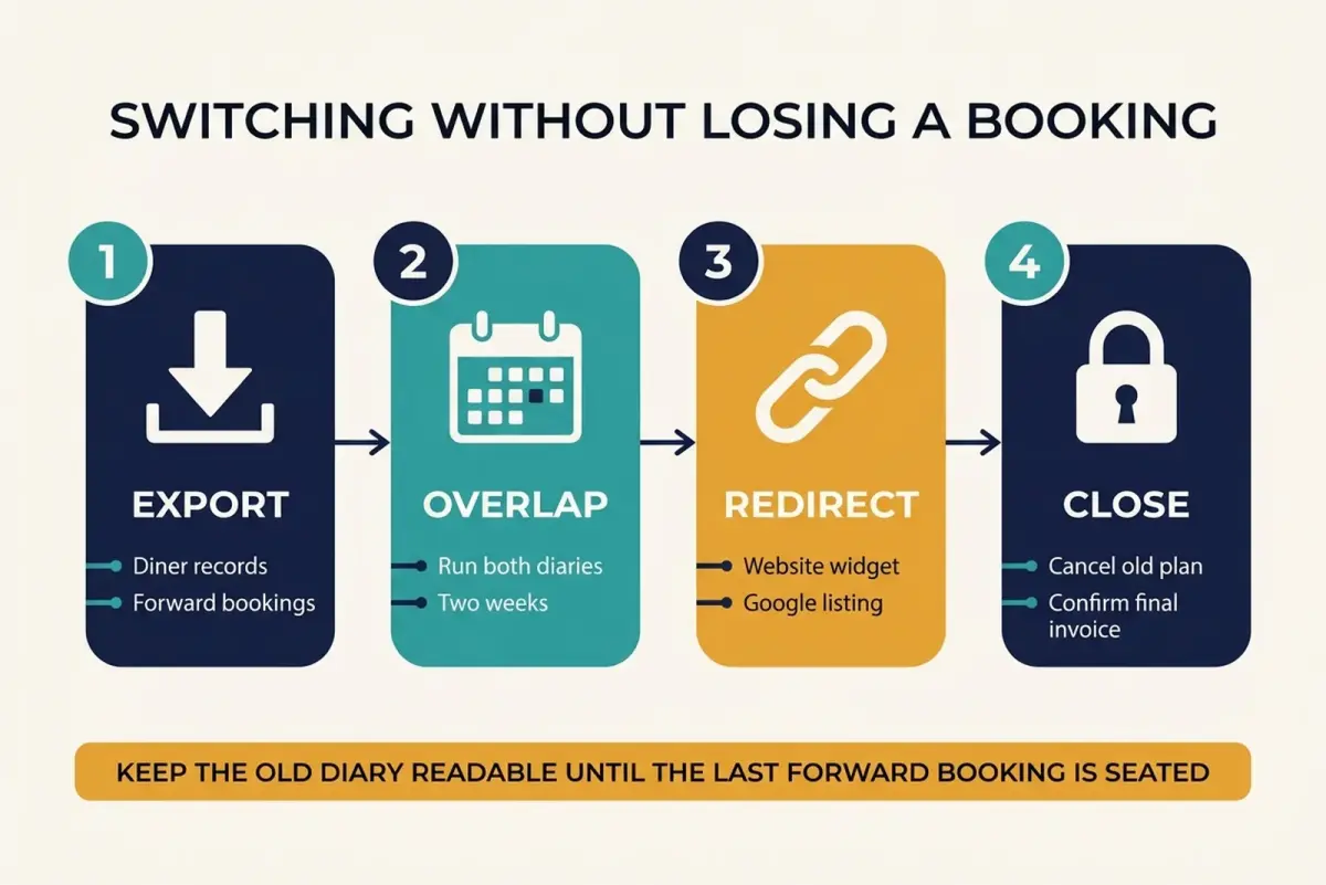 Switching booking systems in four moves: export diner records and forward bookings, run both diaries in overlap, redirect the website widget and Google listing, then close the old account