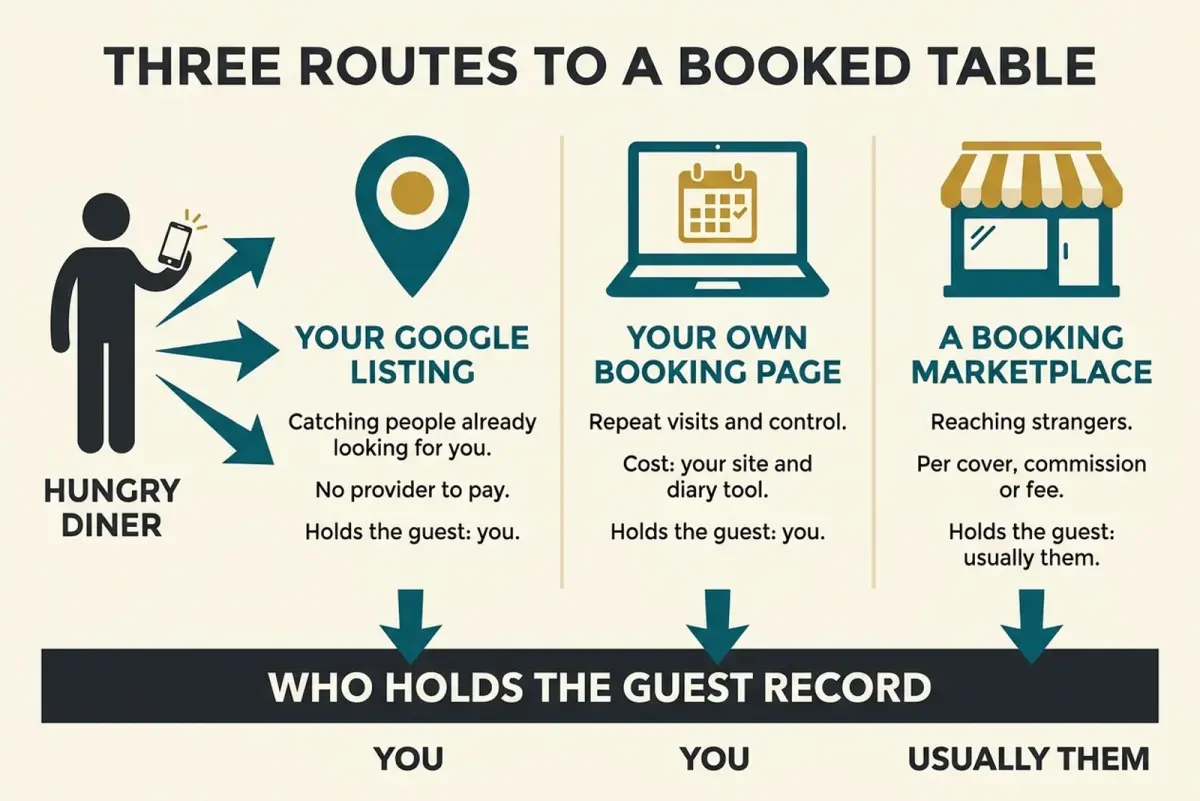Diagram comparing three booking routes, your Google listing, your own page and a marketplace, showing who owns the guest after each