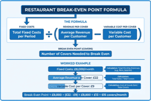 Diagram showing the restaurant break even point formula with fixed costs and contribution margin