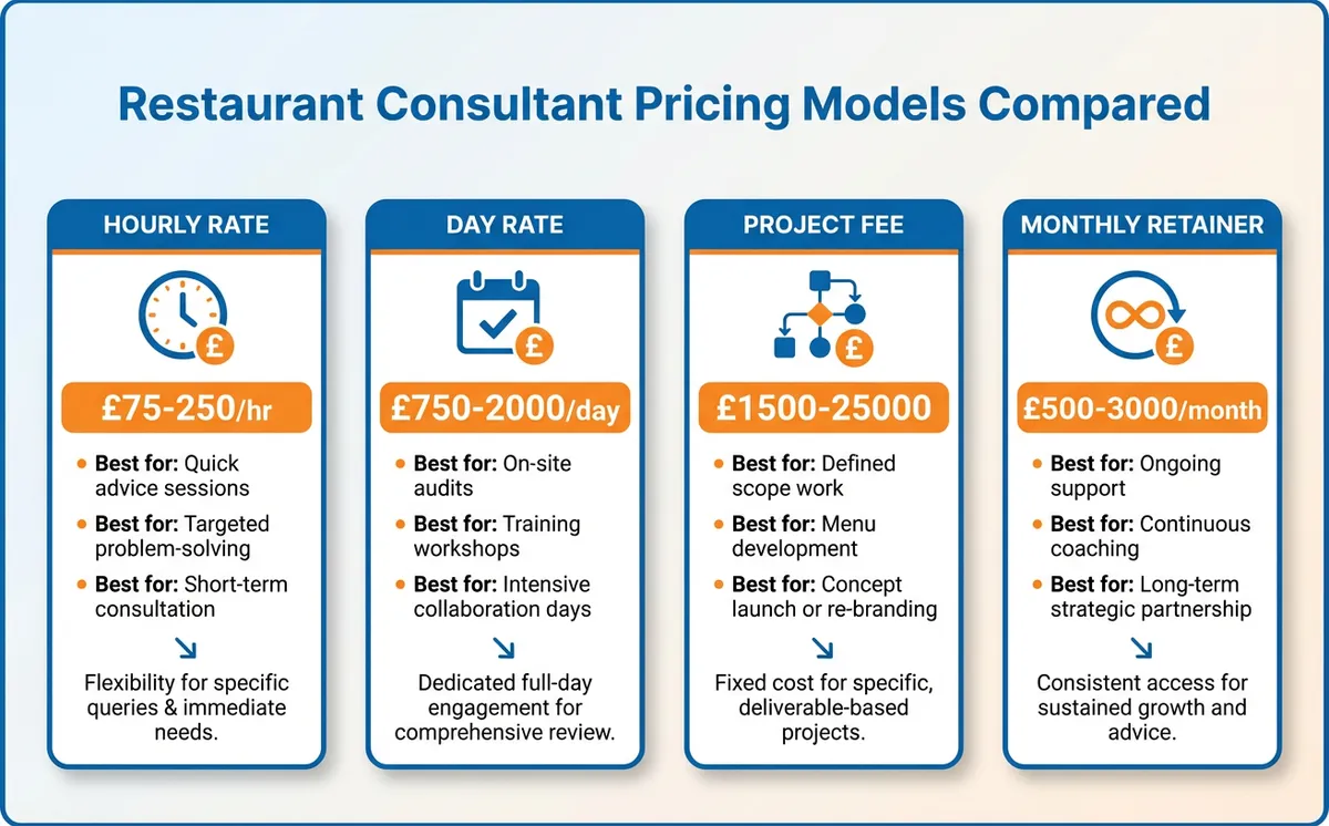 Diagram comparing restaurant consultant hourly, day, project and retainer fees