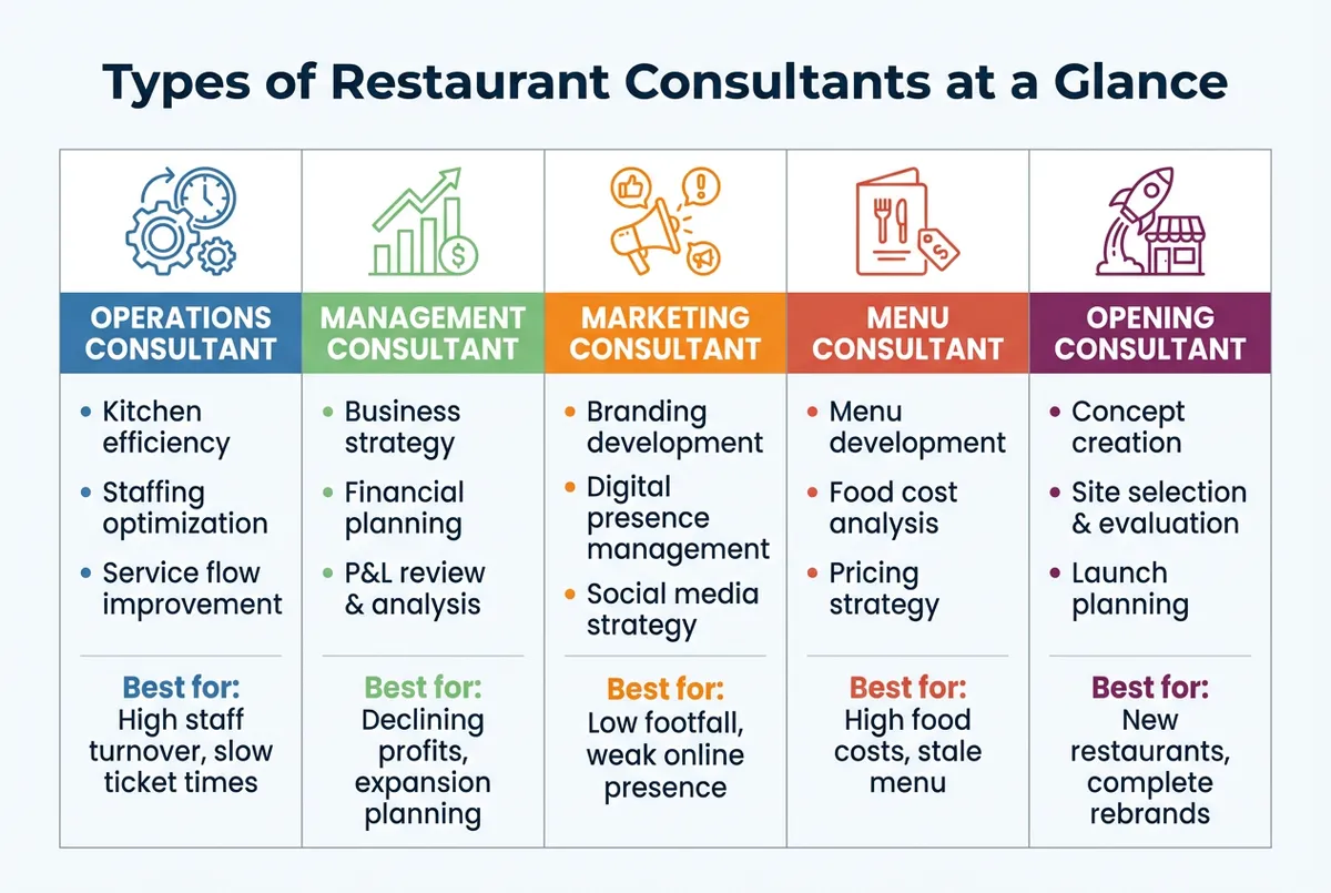 Diagram showing five types of restaurant consultants with focus areas and ideal use cases
