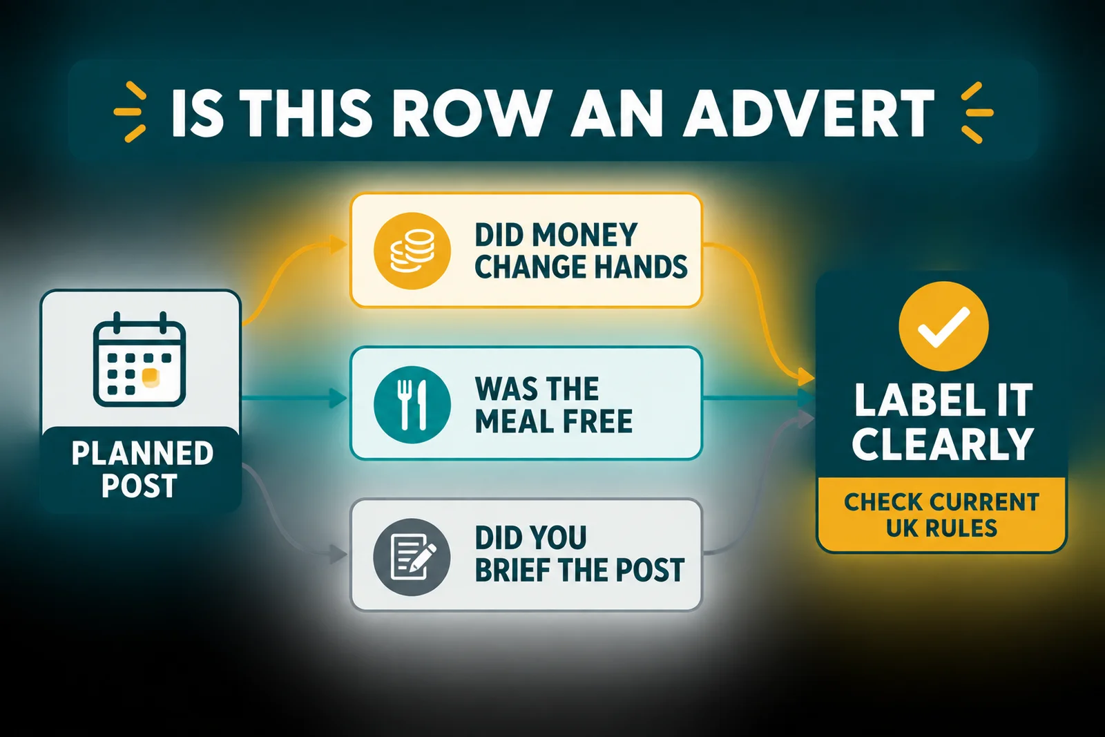 Decision diagram for labelling a paid or gifted post in a restaurant content plan