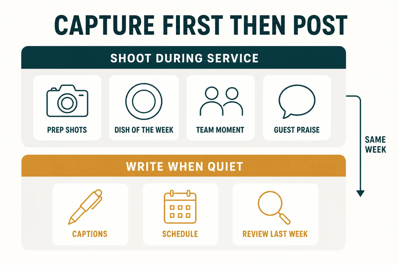 Two band diagram splitting the week into shooting during service and writing when it is quiet