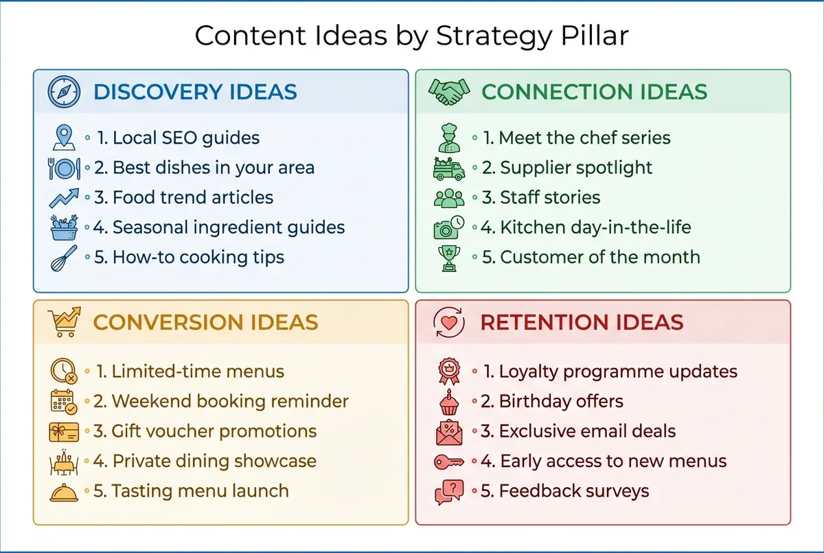 Infographic showing content ideas for each of the four pillars of restaurant content strategy