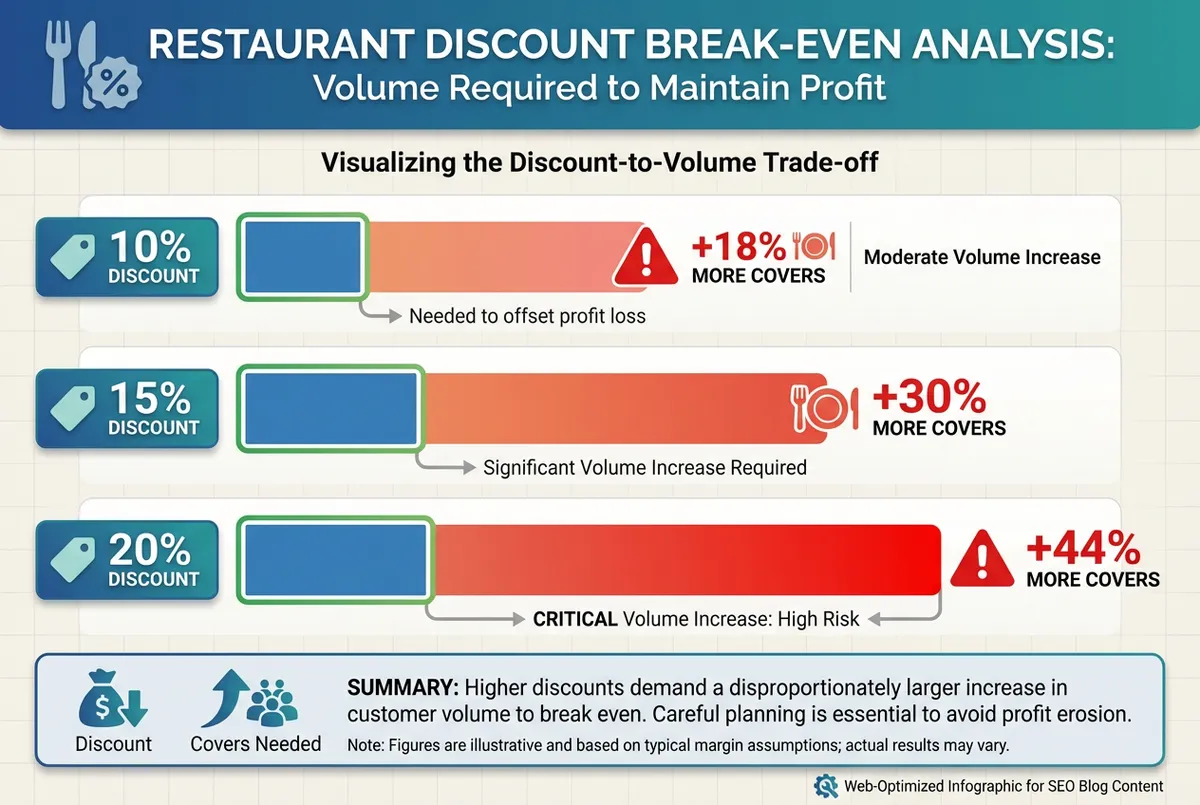 Restaurant discount ideas break-even calculator showing required volume increases for UK venues