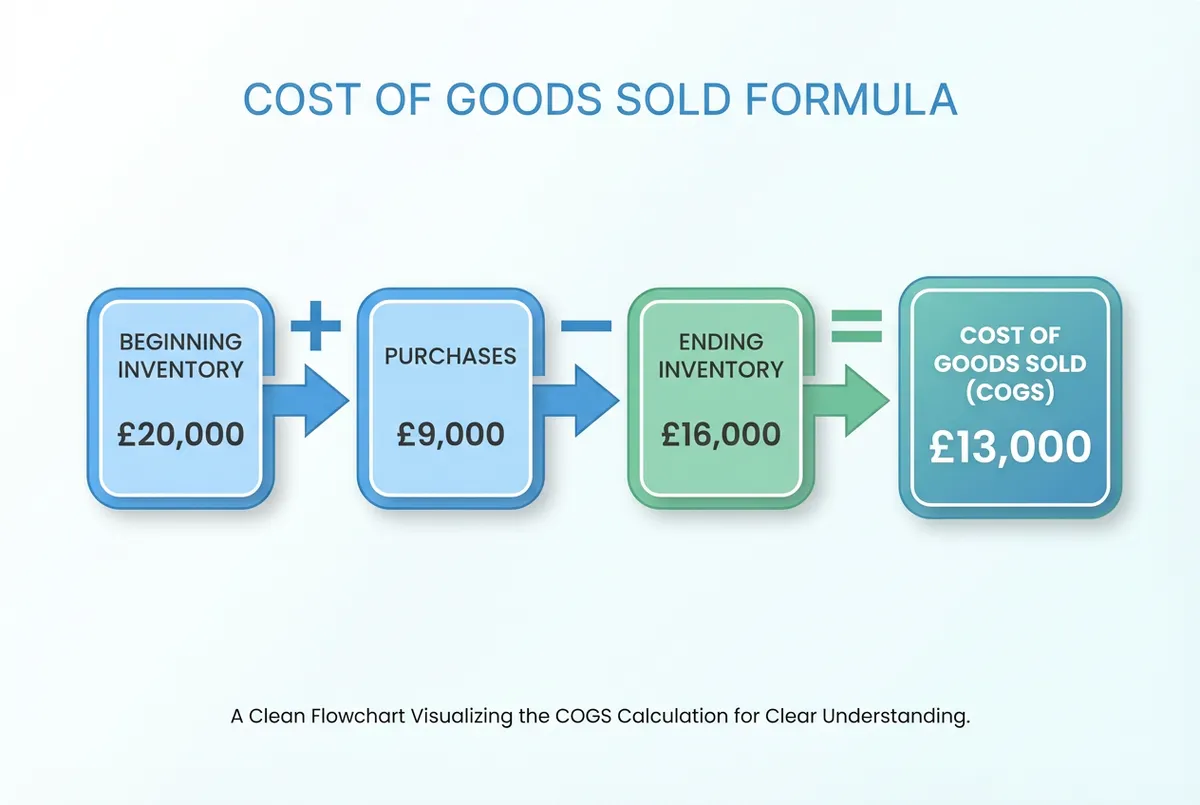 Diagram showing COGS formula: Beginning Inventory plus Purchases minus Ending Inventory equals Cost of Goods Sold