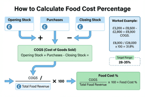 Step-by-step visual breakdown of the food cost percentage formula showing COGS calculation