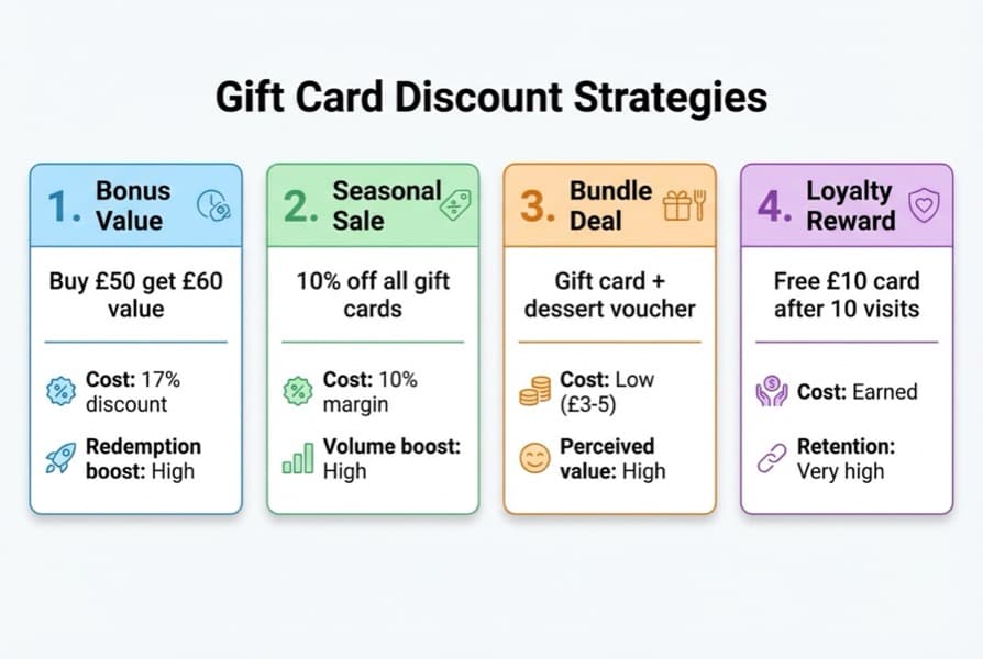 Comparison diagram showing UK restaurant gift card discount options with savings percentages and accepted venues