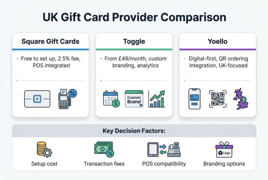 UK restaurant gift card providers compared: in-house options like Square and SumUp versus multi-restaurant schemes like Restaurant Choice and Dining Out Card