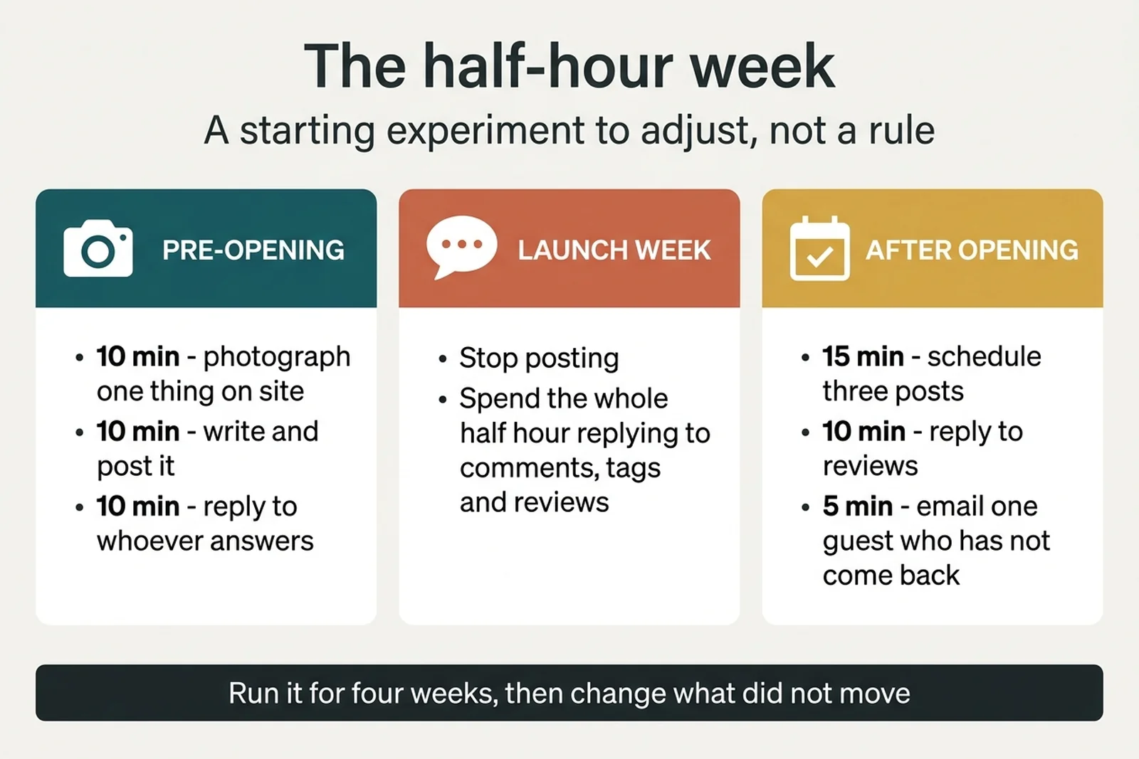 Labelled diagram of a half-hour weekly marketing routine for a restaurant launch, split into pre-opening, launch week and after opening, with minutes allocated to each task