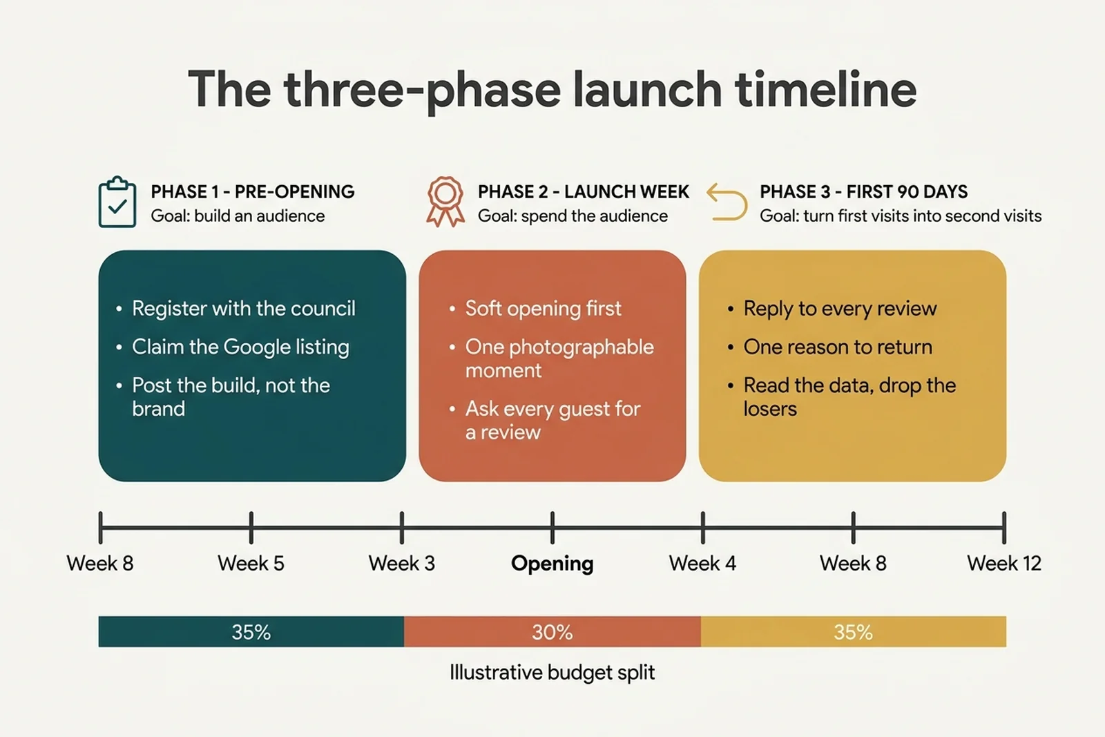 Labelled timeline diagram of the three launch phases: pre-opening from week eight, launch week, then the first ninety days, each with its goal and budget share