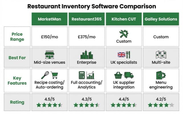 Comparison diagram of restaurant inventory management software options for UK restaurants