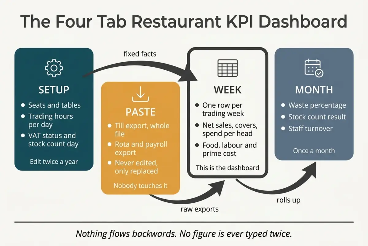 Diagram of a four tab restaurant KPI dashboard showing Setup holding seats tables and trading hours, Paste receiving untouched till and rota exports, Week holding one row per trading week with calculated cost ratios, and Month holding waste stock and staff turnover, with arrows showing data flowing from Paste and Setup into Week and from Week into Month