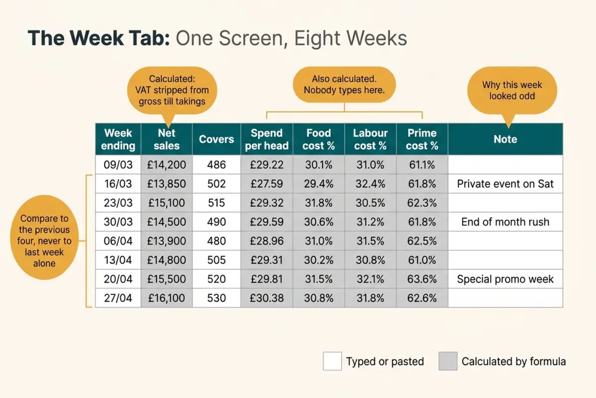 Labelled layout of a one screen weekly restaurant KPI dashboard with eight week rows and columns for week ending, net sales, covers, spend per head, food cost percentage, labour cost percentage and prime cost percentage, with callouts marking typed cells, calculated cells and the VAT strip applied to gross till takings