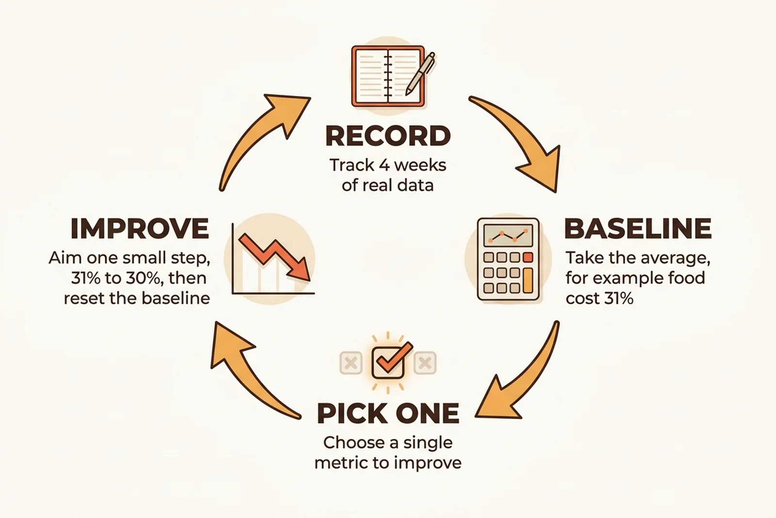 Circular diagram of the baseline first loop for restaurant KPI targets: track four weeks of numbers, take the average, improve one number, reset the baseline