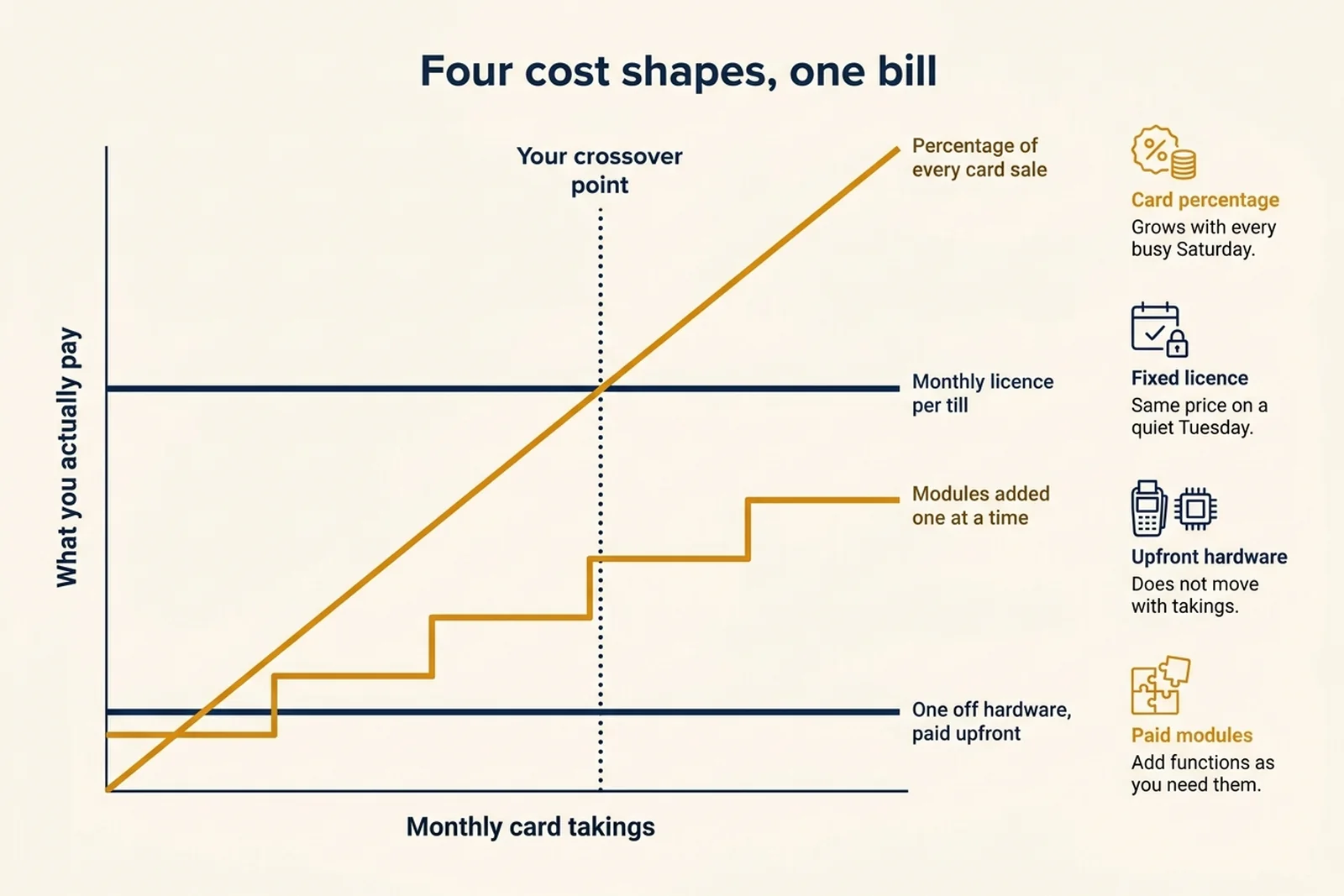 Restaurant management software cost shapes chart, card percentage against a fixed monthly till licence