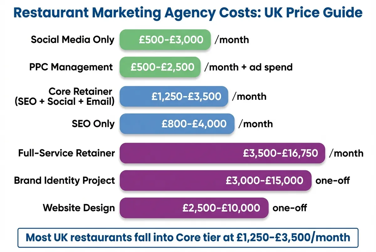 Pricing breakdown chart showing UK restaurant marketing service costs by category