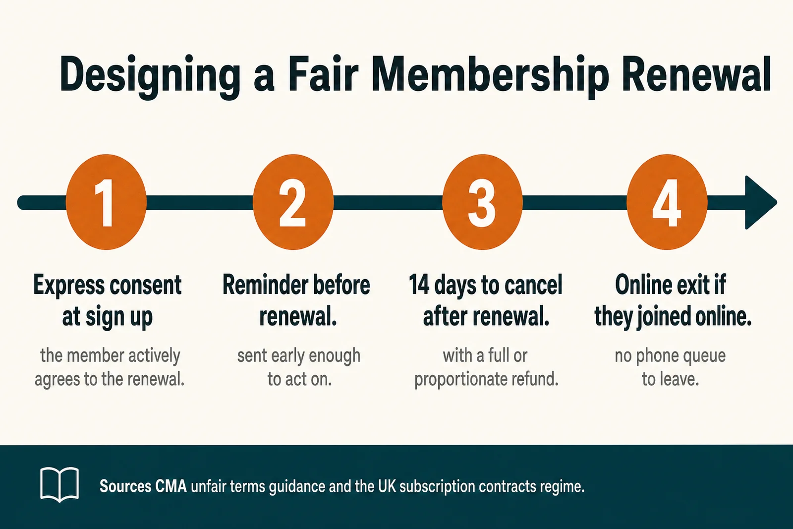 Four step diagram of membership sign up, renewal reminder and cancellation