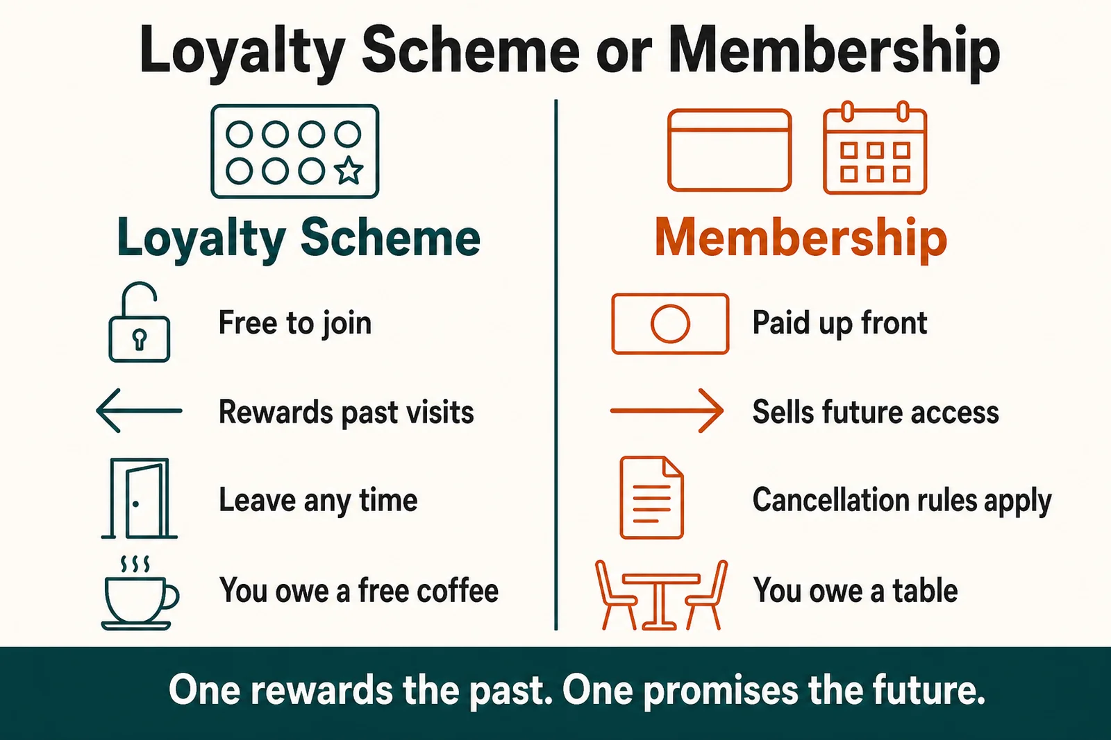 Two column diagram comparing a loyalty scheme with a paid restaurant membership
