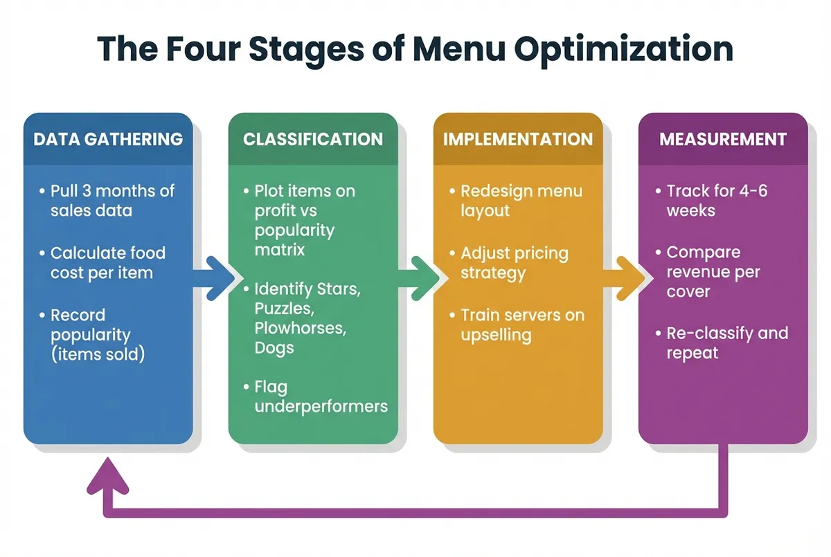 Restaurant menu optimisation four-stage process showing data gathering, classification, implementation, and measurement