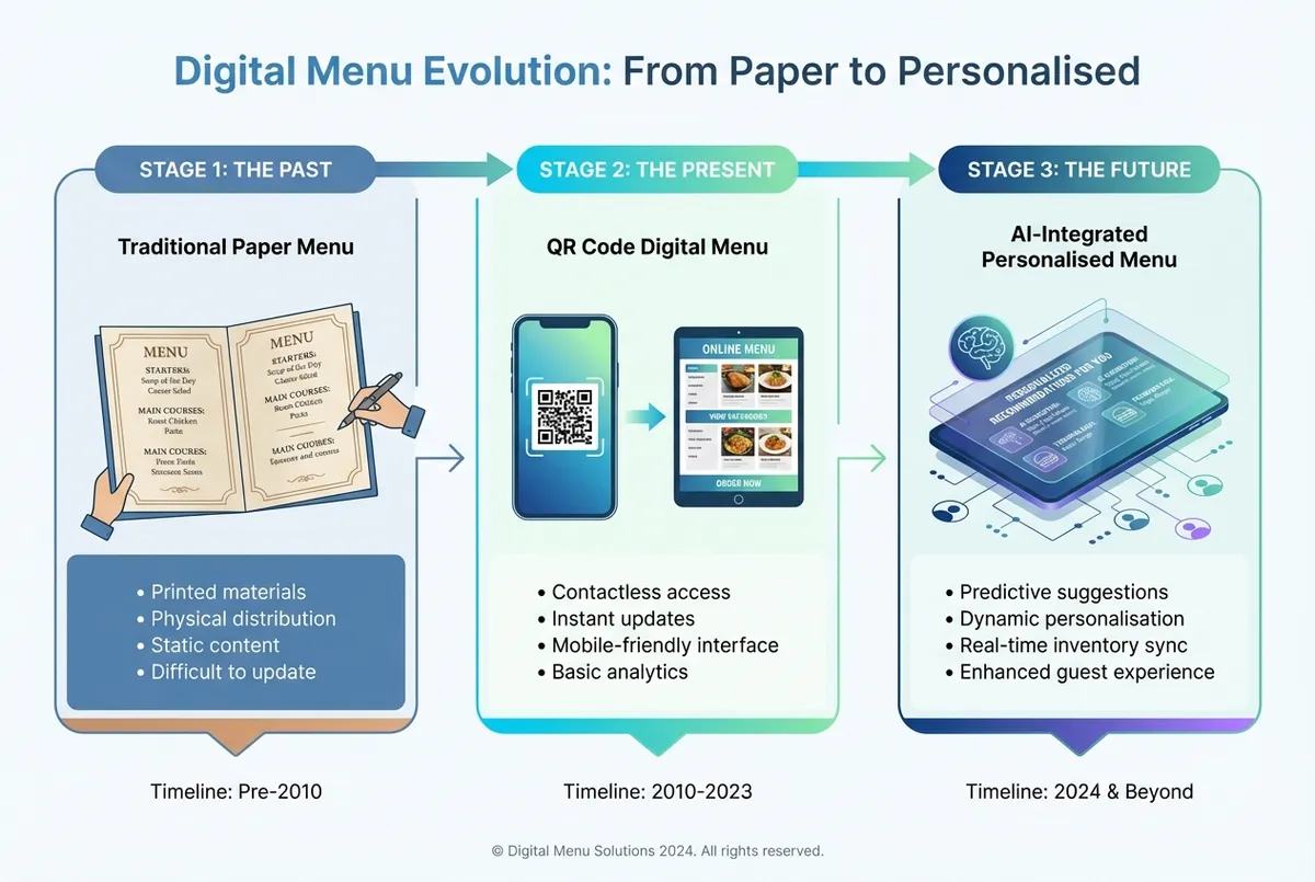 Diagram illustrating restaurant menu trends evolution: traditional paper menus to QR code digital menus to AI-integrated systems in UK restaurants
