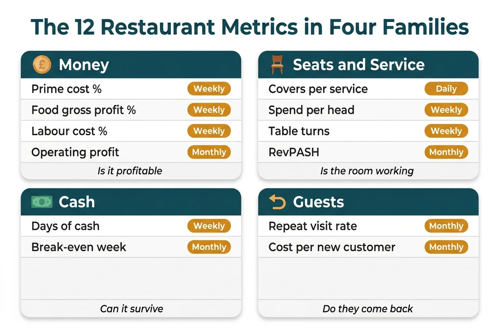 Diagram grouping twelve restaurant KPIs into money, seats and service, cash and guests families