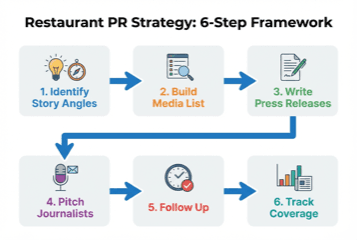 Restaurant PR strategy comparing independent restaurants using DIY press coverage pitching versus hiring agency support