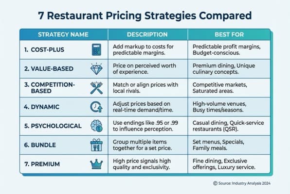 Diagram comparing 7 restaurant pricing strategies with practical examples for UK restaurants