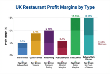 Table showing UK restaurant profit margins by type with key cost drivers labelled