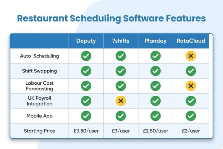 Diagram comparing key features across restaurant scheduling software platforms