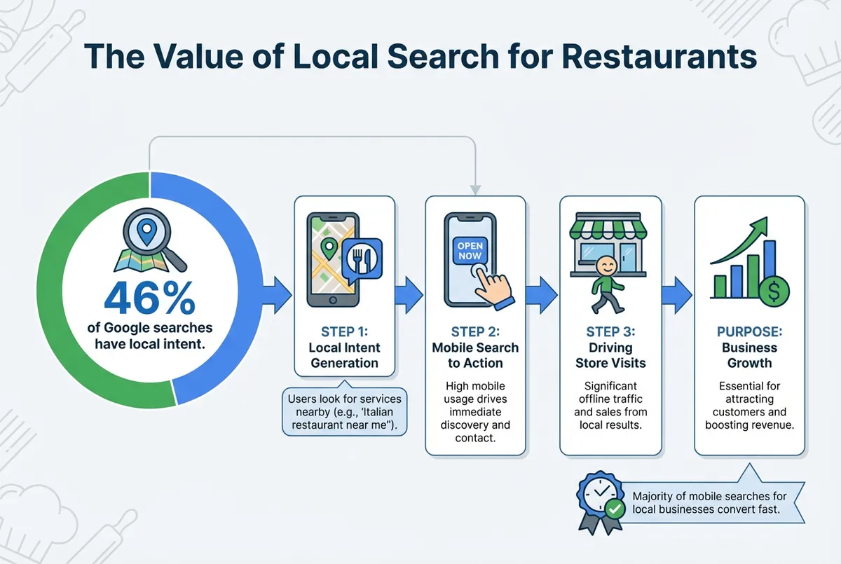 Diagram showing 46% of Google searches have local intent for restaurant SEO