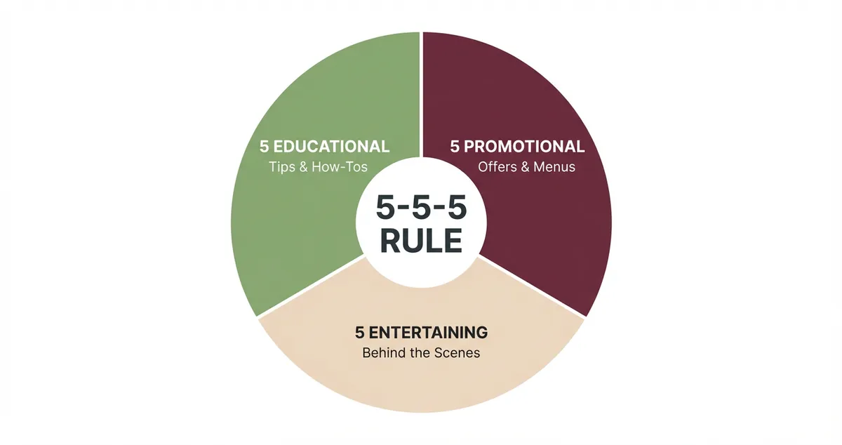 5-5-5 rule diagram showing equal distribution of educational, entertaining, and promotional content for restaurant social media