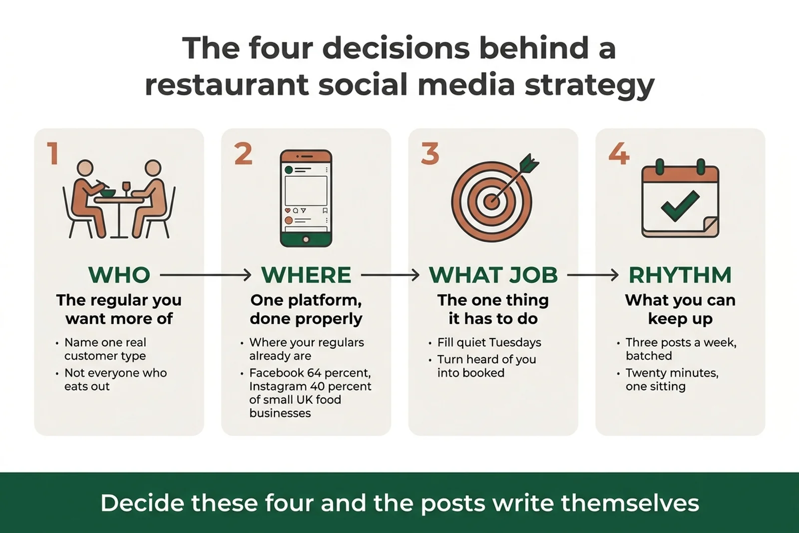 Framework diagram of the four decisions in a restaurant social media strategy: who the posting is for, where to post, what job the account does, and what weekly rhythm you can keep